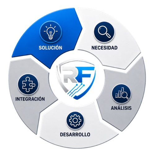 Equipo RF Secure